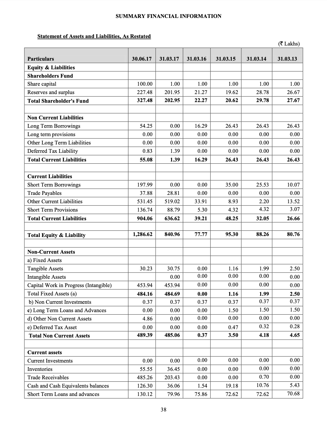 Sample DRHP Format for Financial Information