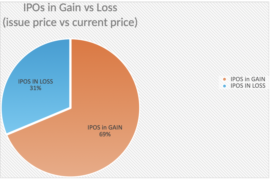 IPO listing for Listing Gain and Loss