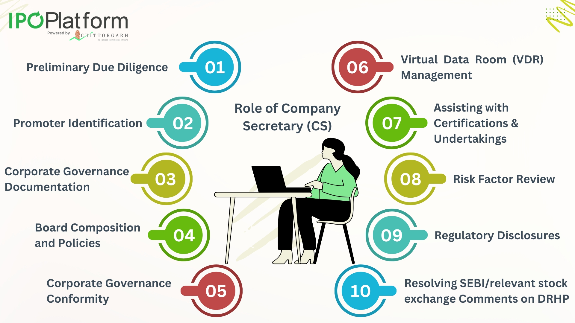 Company Secretary's role in IPO Process and listing norms