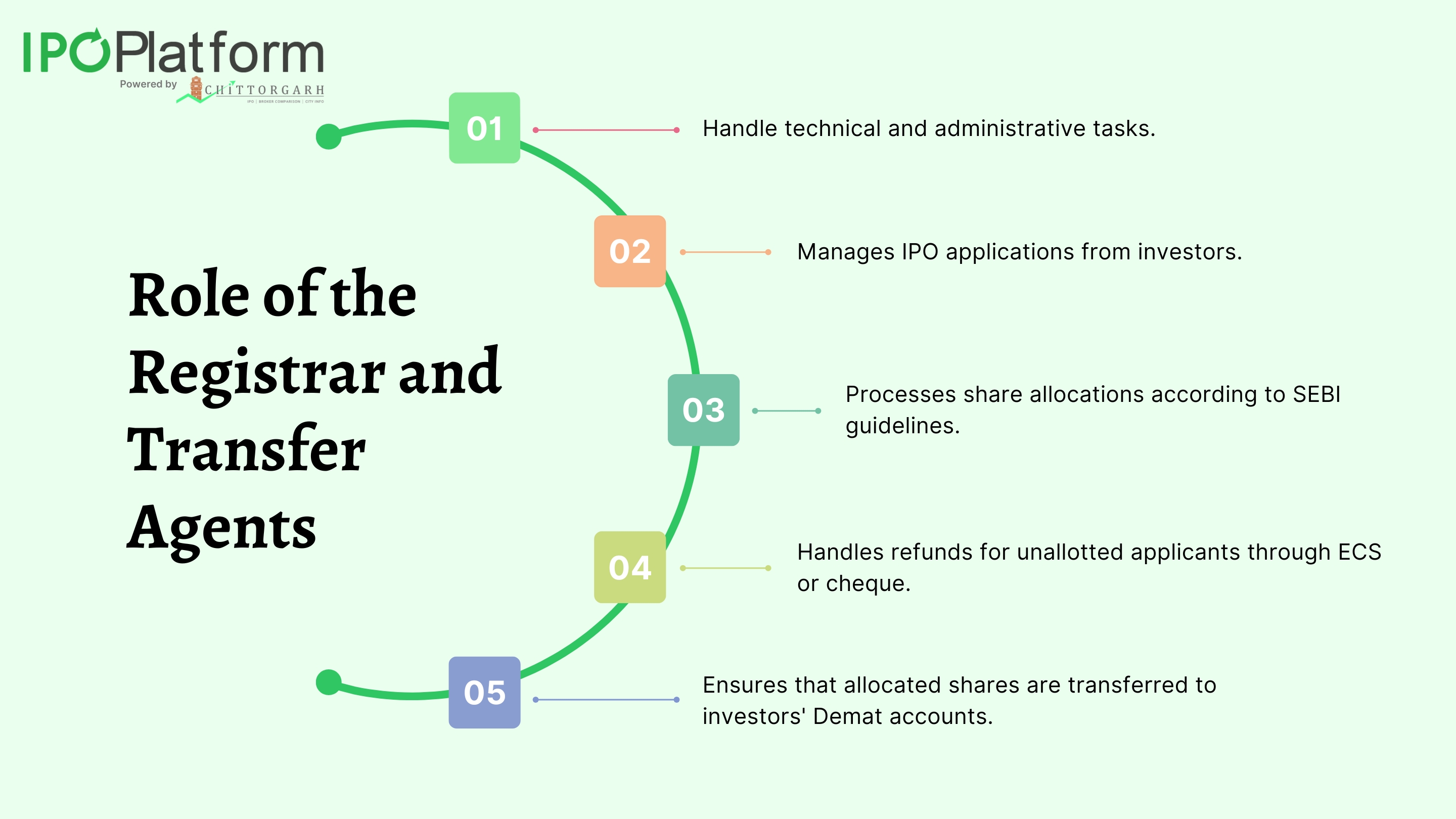 Role of Registrar for IPO Procedure
