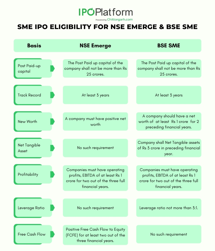 NSE Emerge and BSE SME IPO Eligibility criteria for IPO Listing
