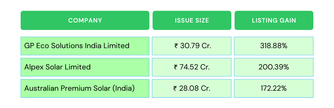 Solar popular IPO for SME